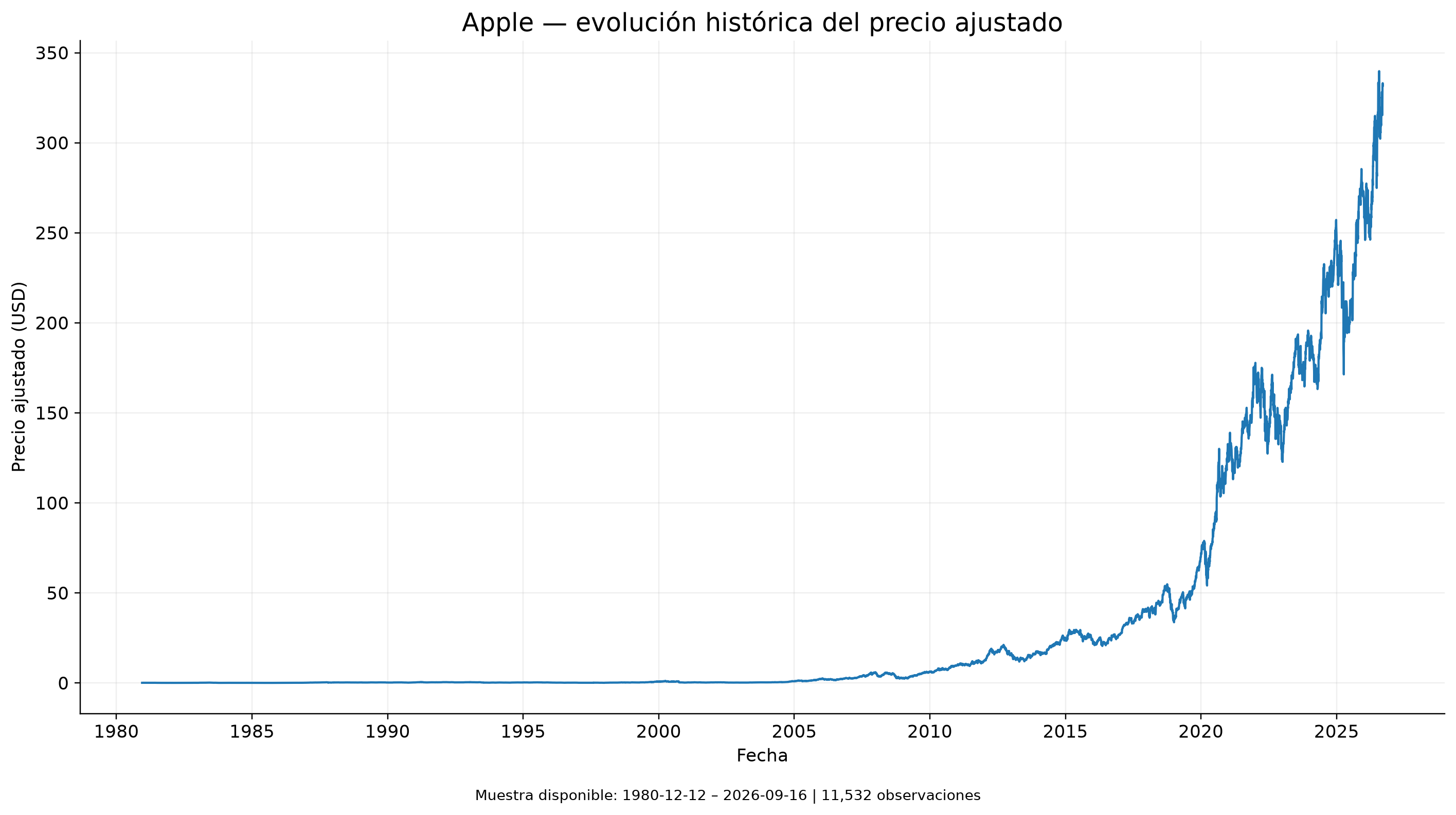 Evolución histórica del precio de AAPL