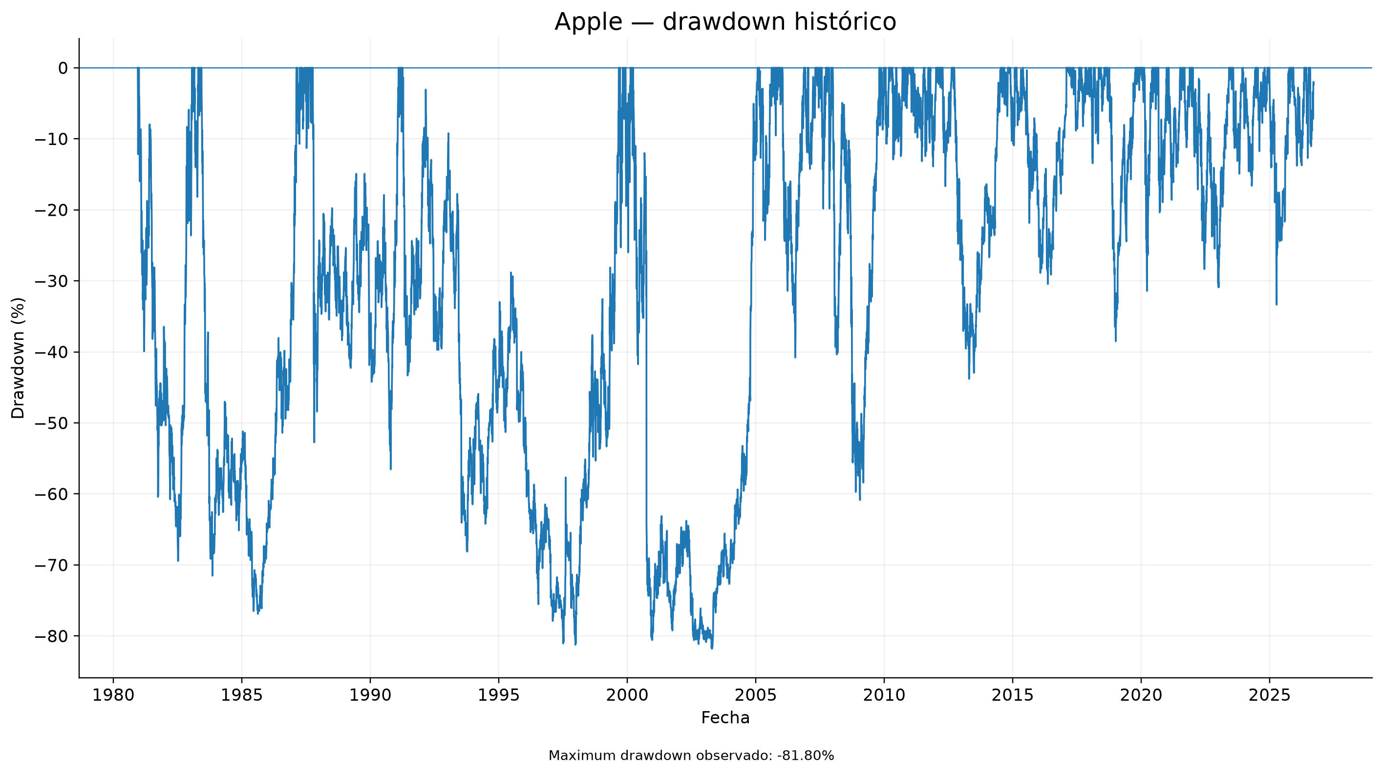 Drawdown histórico de AAPL