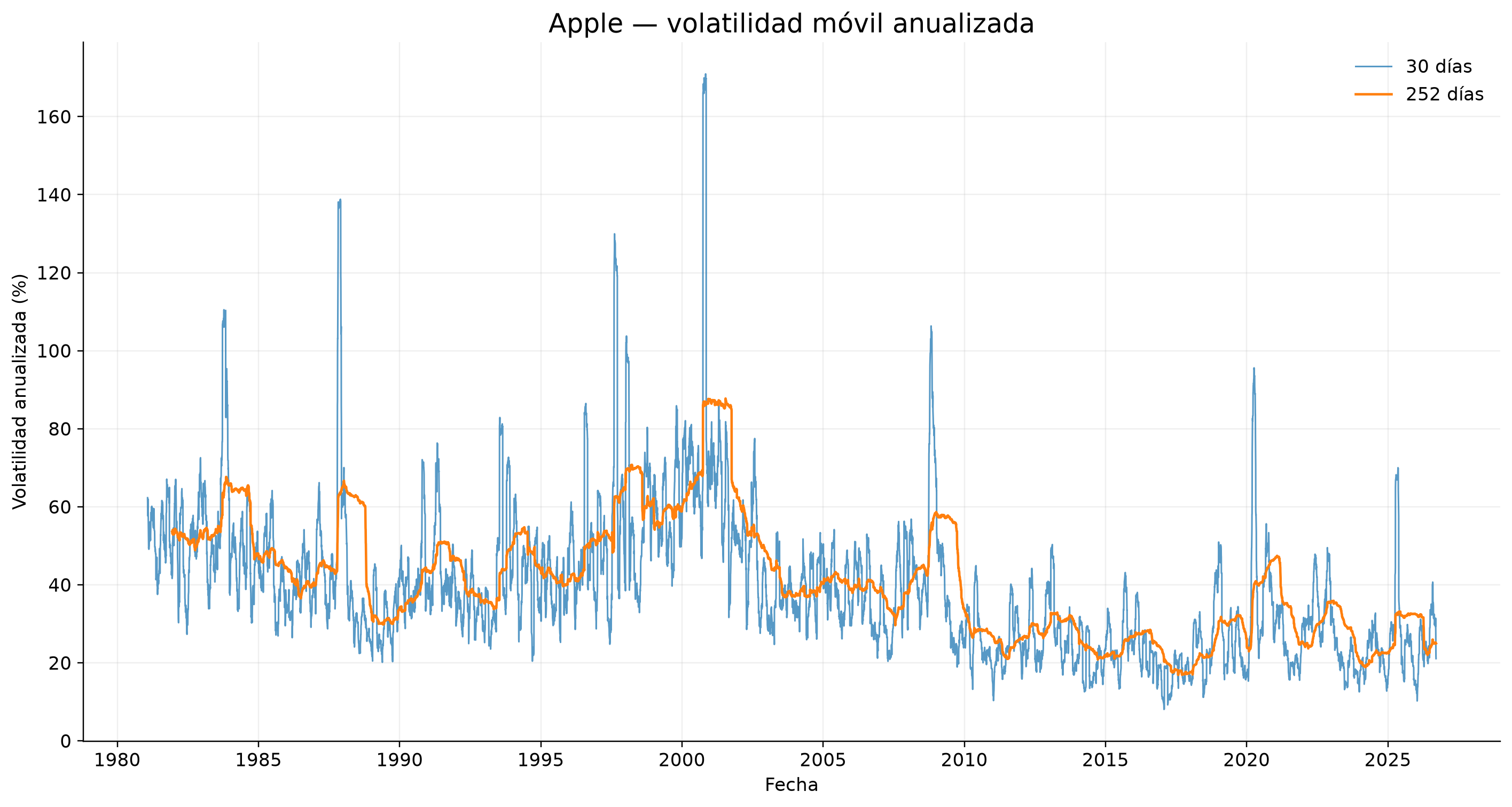 Volatilidad móvil de AAPL