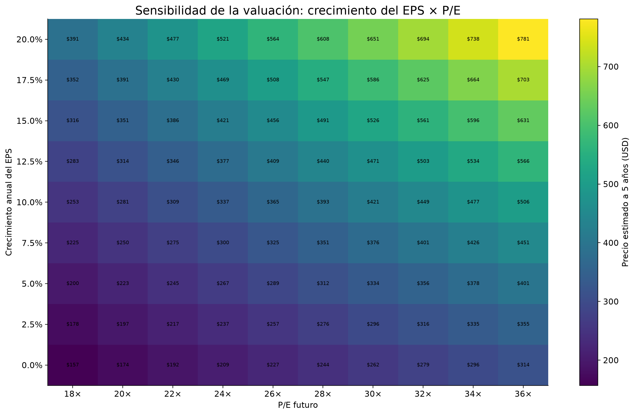 Matriz de sensibilidad EPS growth × P/E