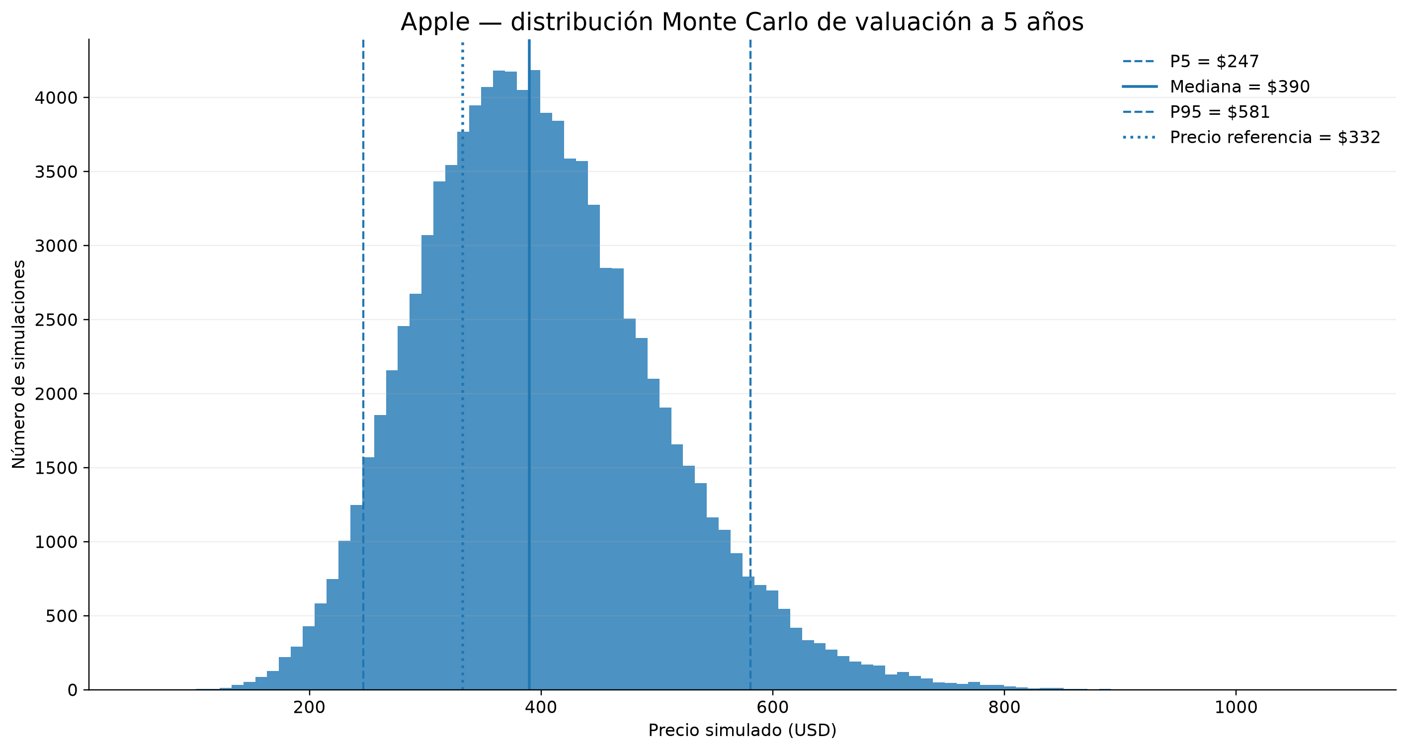 Distribución Monte Carlo de valuación a cinco años, con P5, mediana, P95 y precio de referencia
