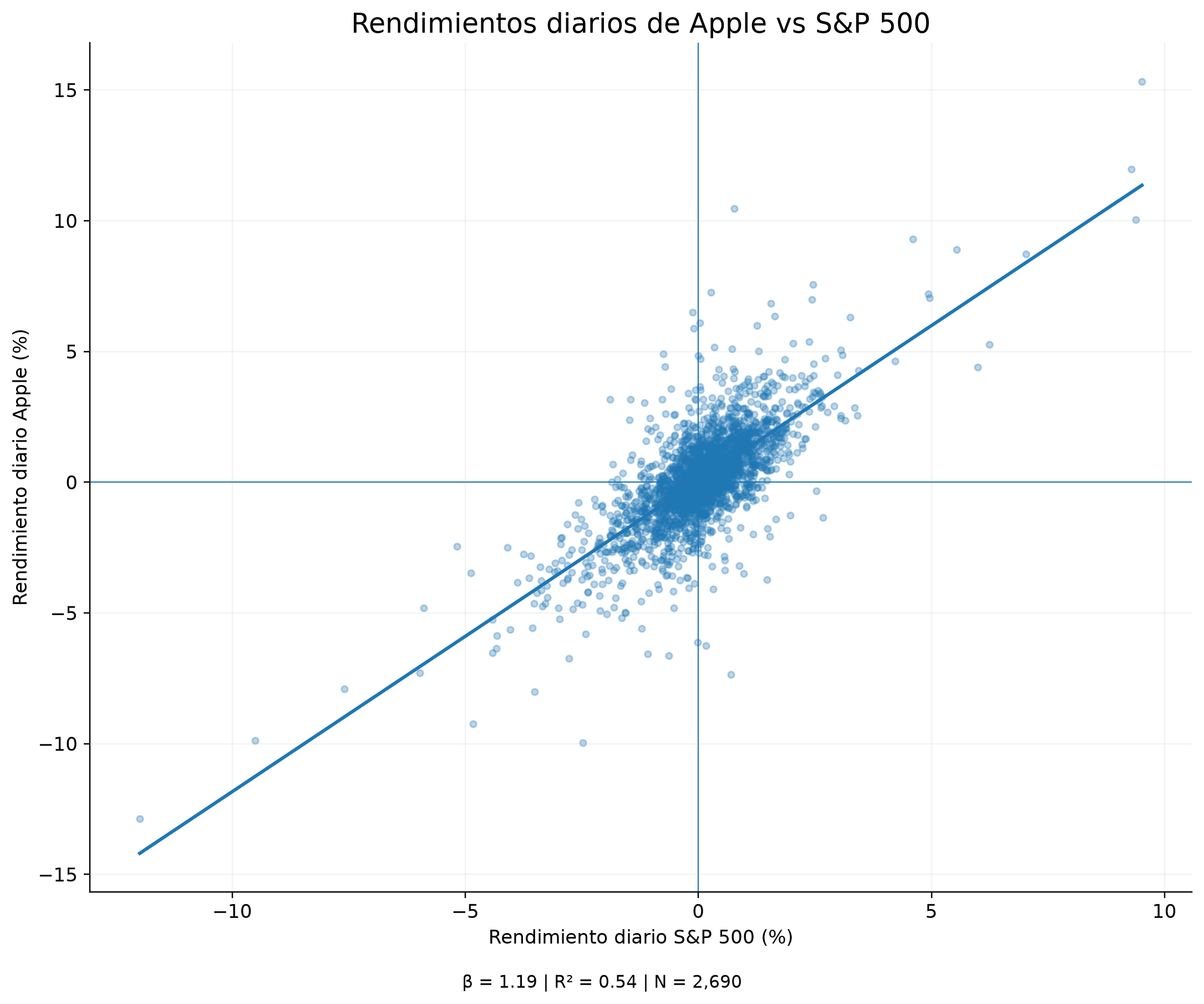Dispersión de rendimientos de AAPL frente al S&P 500 con línea estimada y R²
