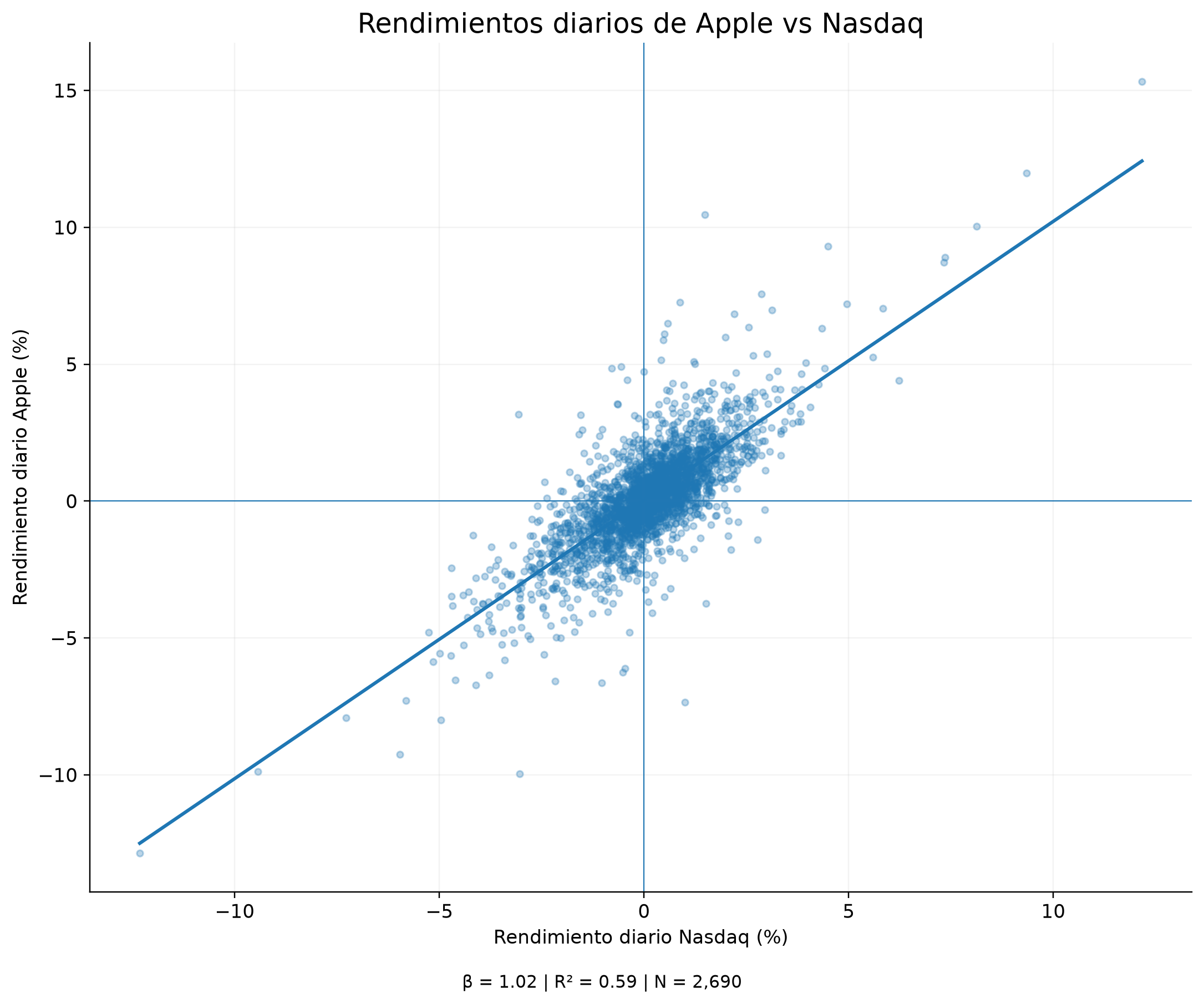 Dispersión de rendimientos de AAPL frente al Nasdaq con línea estimada y R²