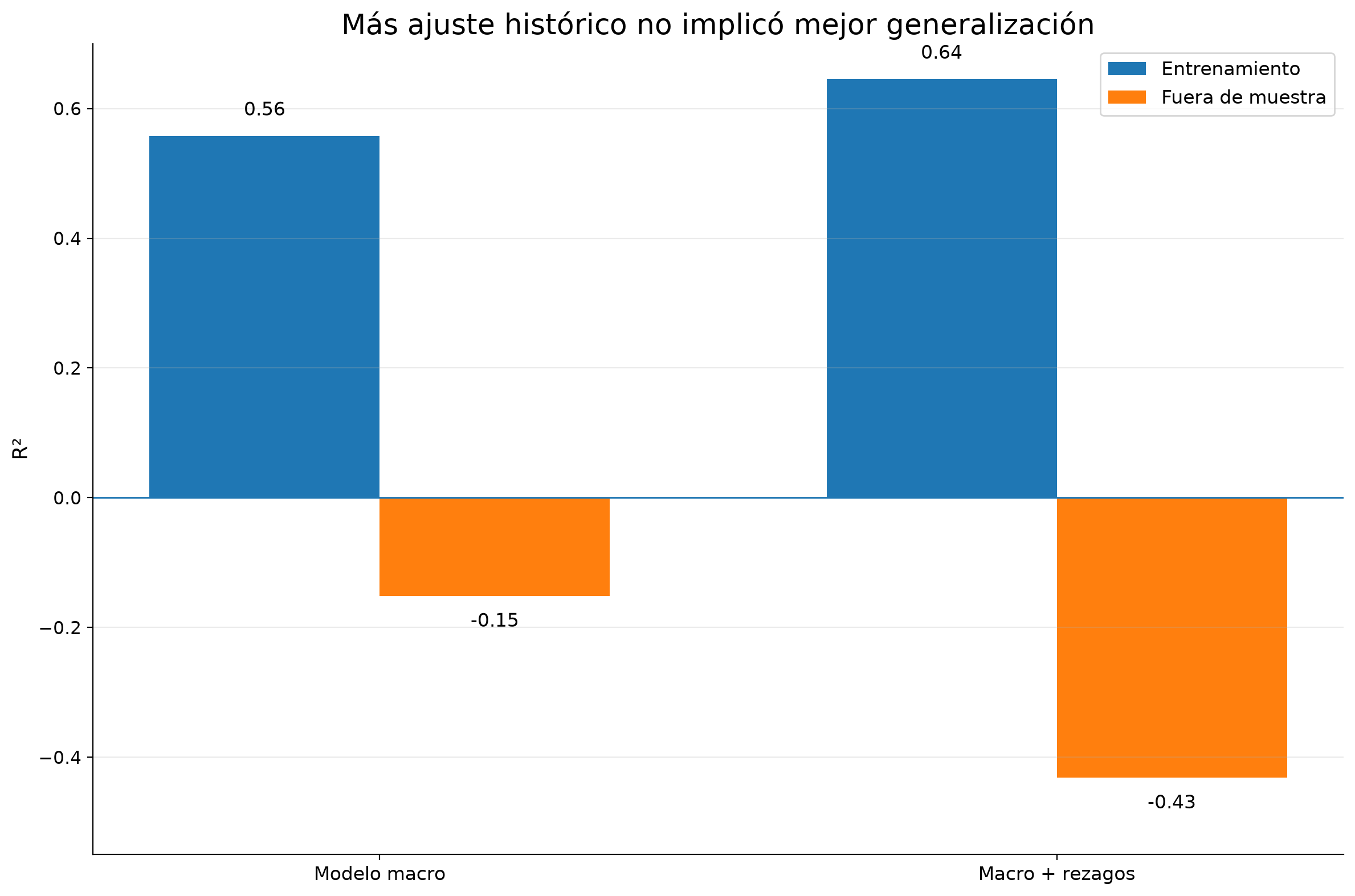 Comparación de R² dentro y fuera de muestra: modelo base (Train 0.56 / Test −0.15) vs modelo con rezagos (Train 0.64 / Test −0.43)