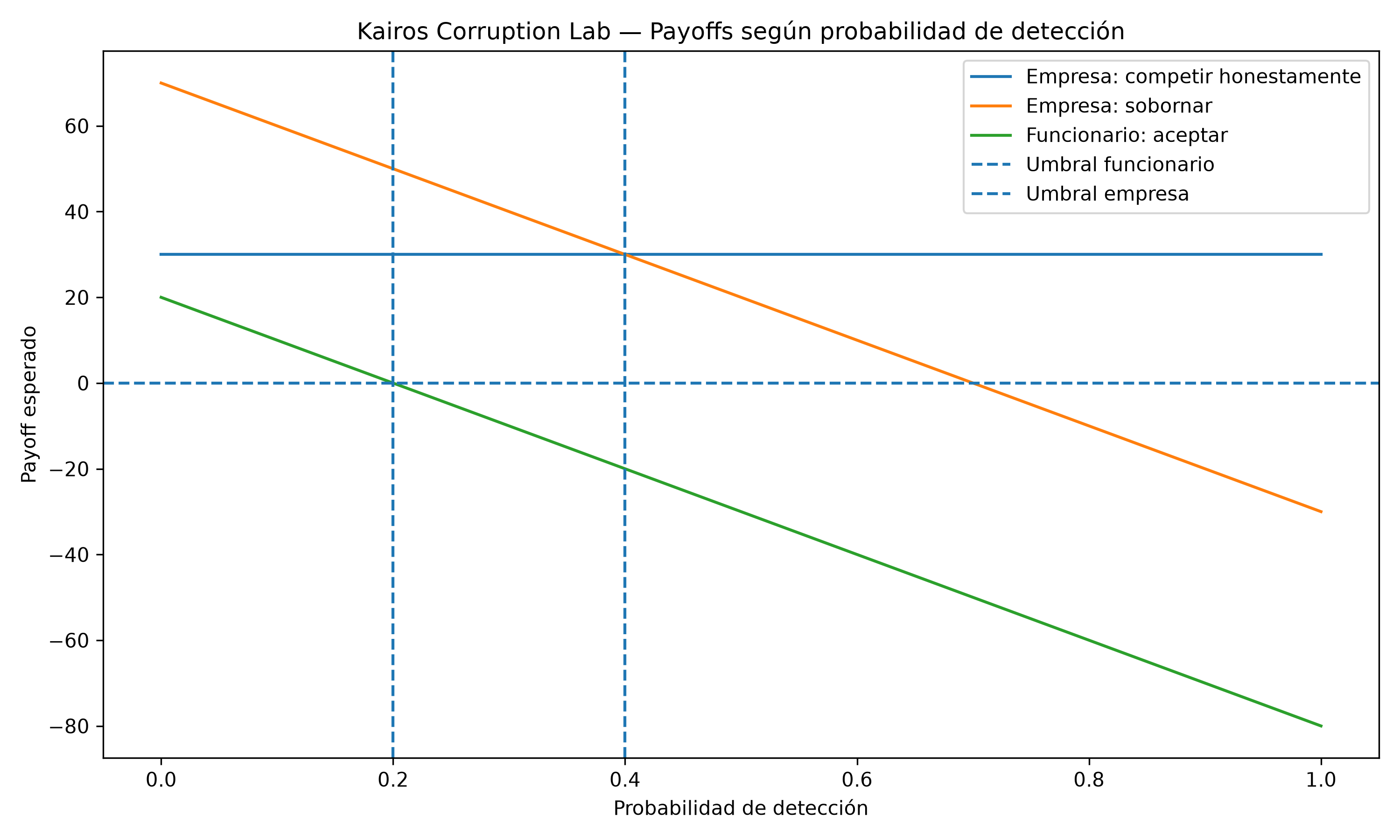 Payoffs esperados de empresa y funcionario bajo el escenario base de detección