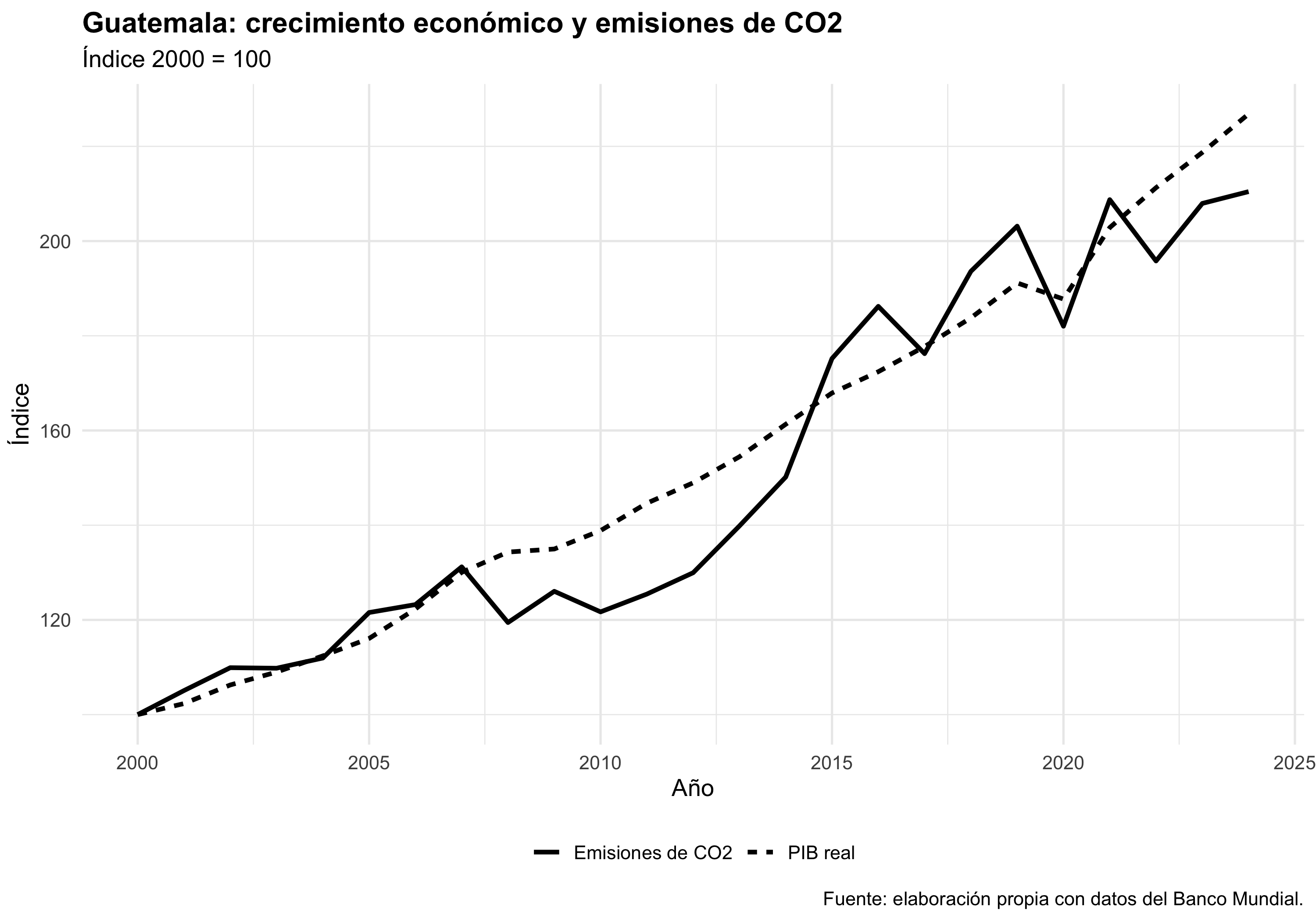 PIB real y emisiones de CO2 de Guatemala, índice 2000 igual a 100