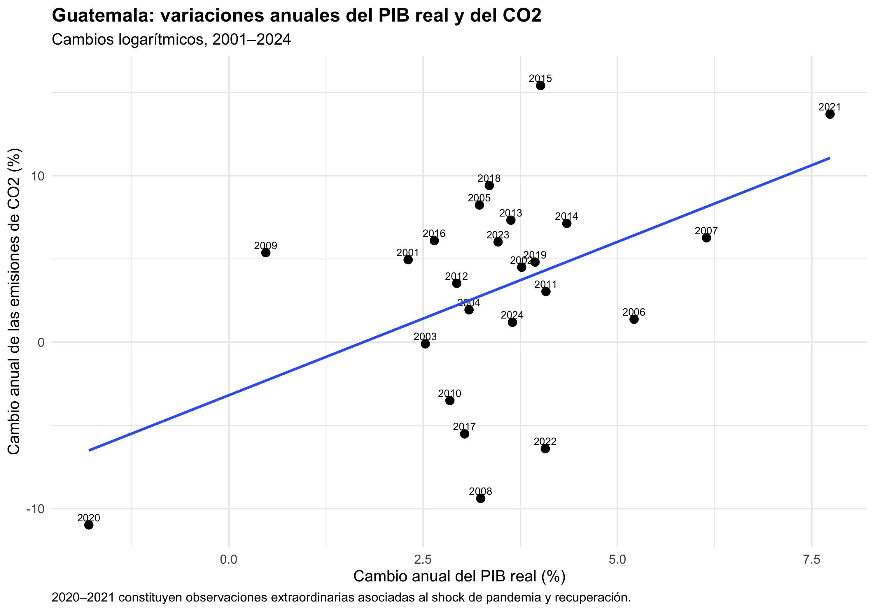 Variaciones anuales del PIB real y las emisiones de CO2 de Guatemala