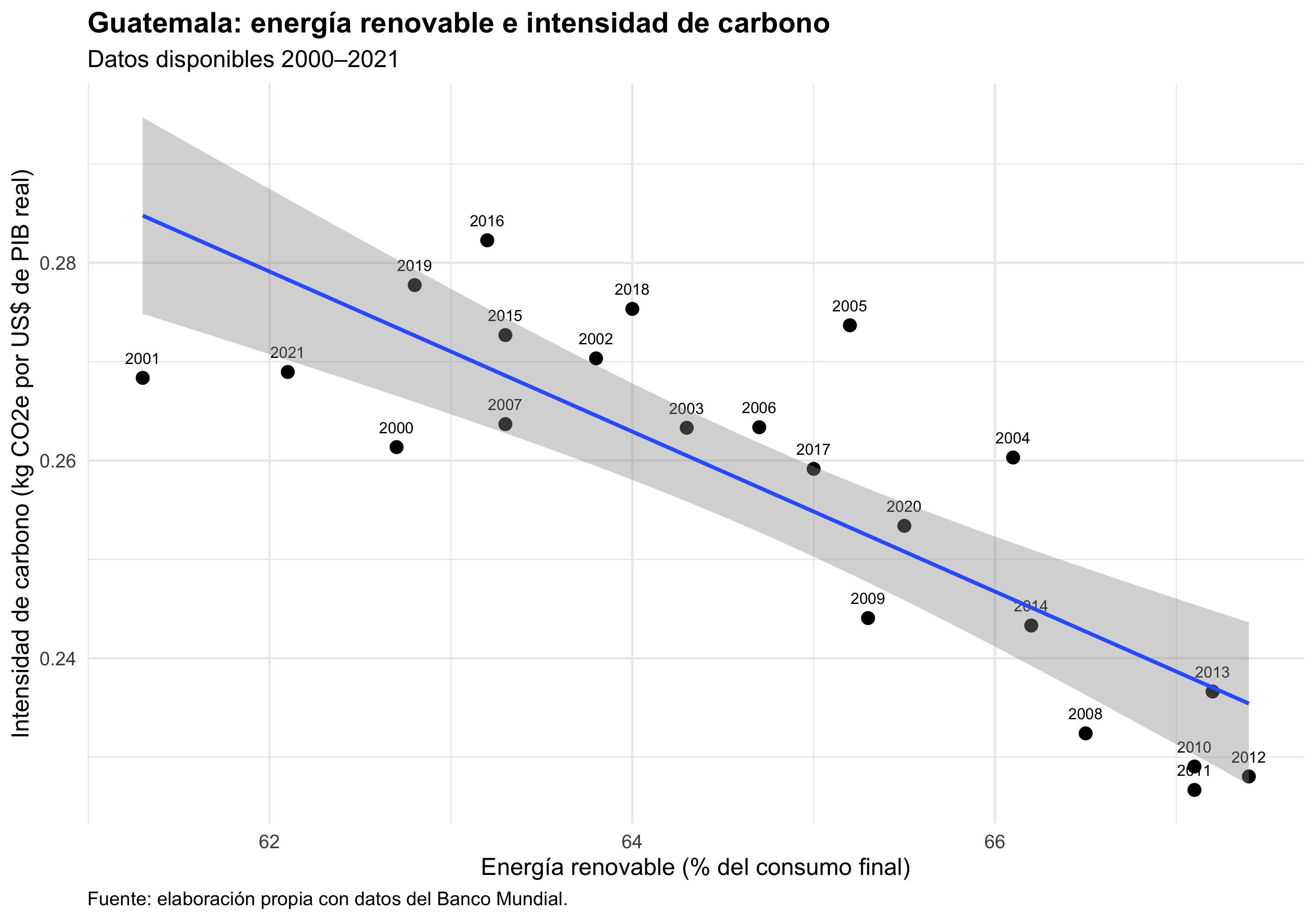 Energía renovable e intensidad de carbono en Guatemala