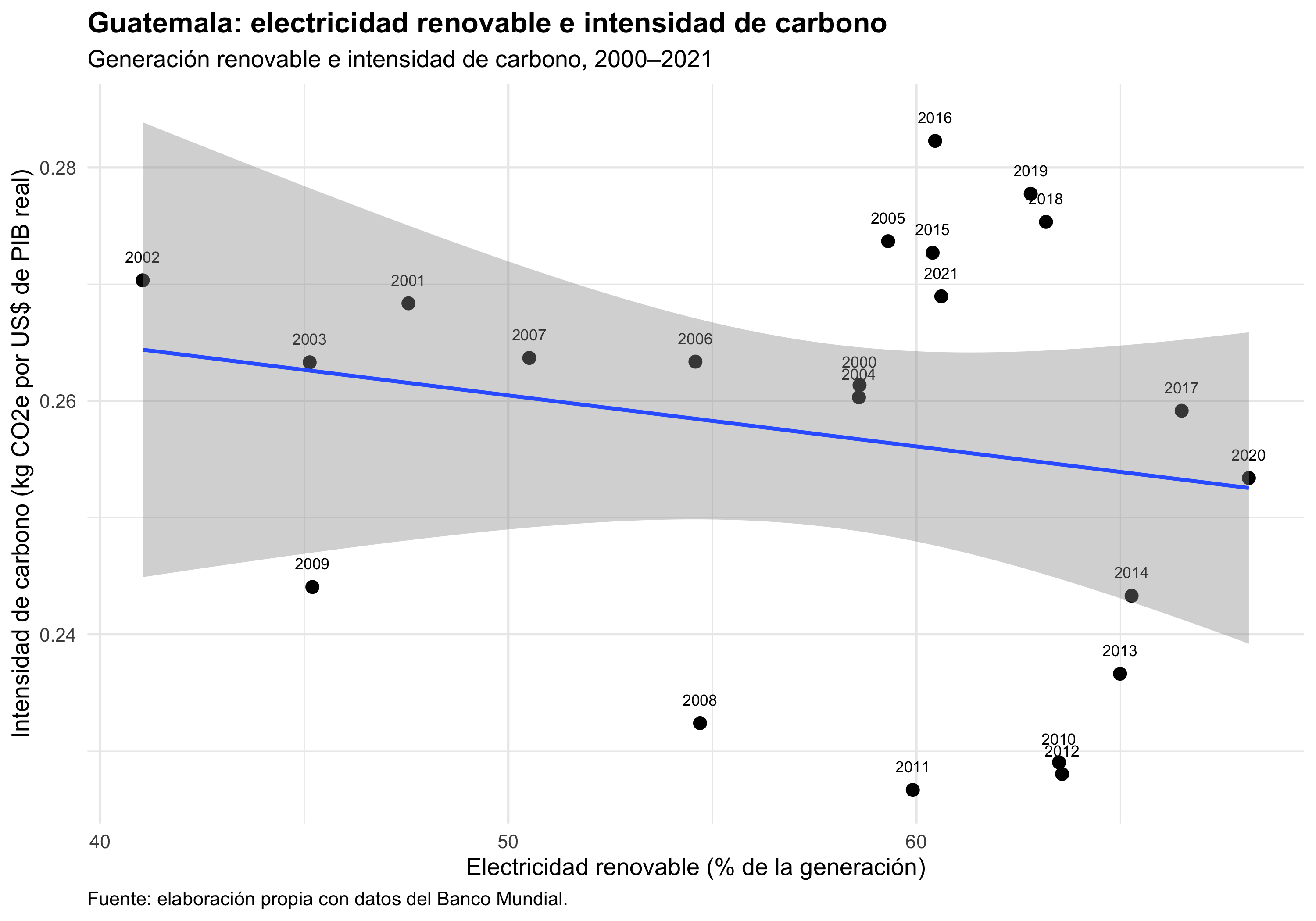 Electricidad renovable e intensidad de carbono en Guatemala