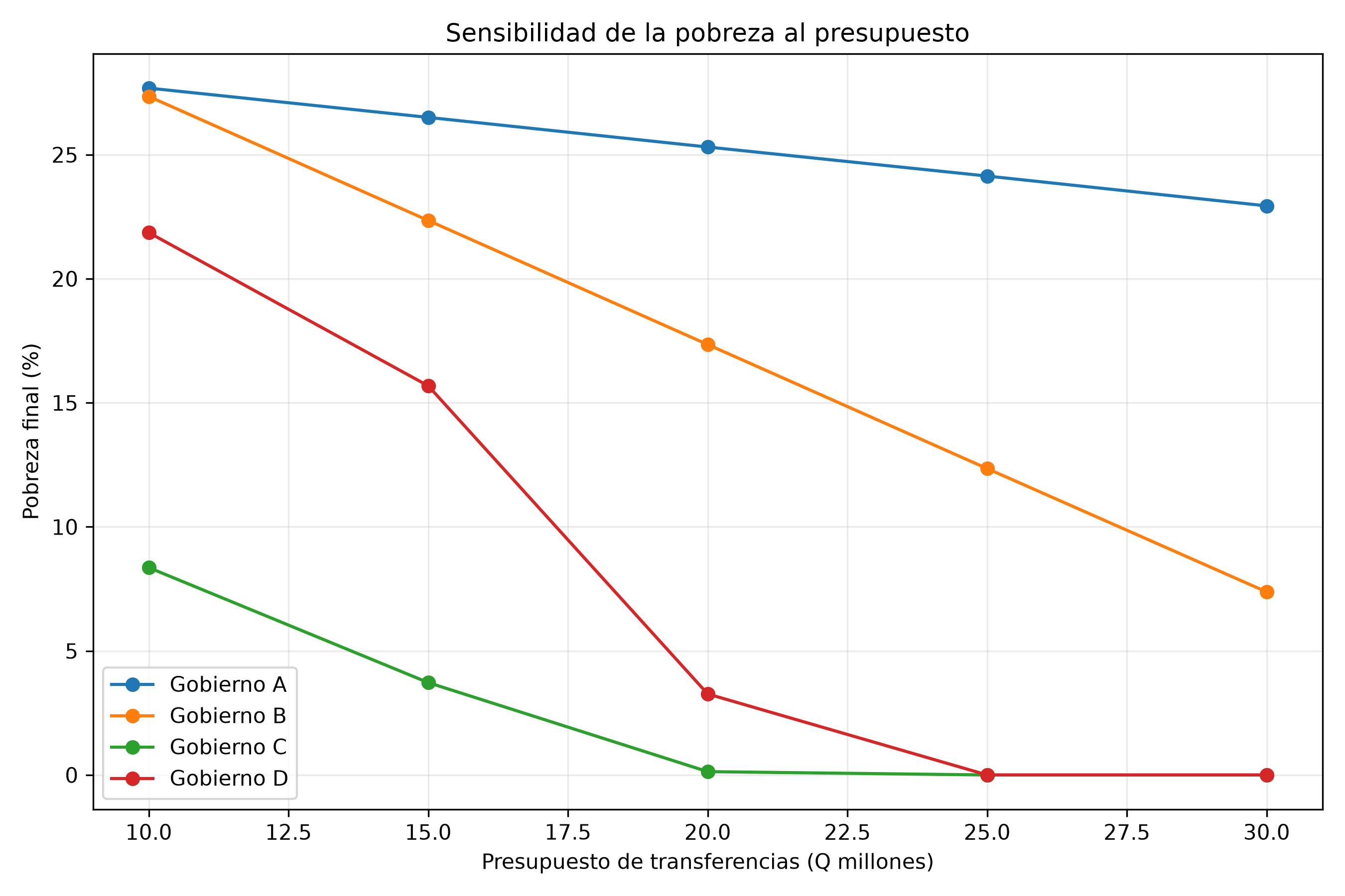 Gráfica de líneas: sensibilidad de la pobreza final al tamaño del presupuesto de transferencias