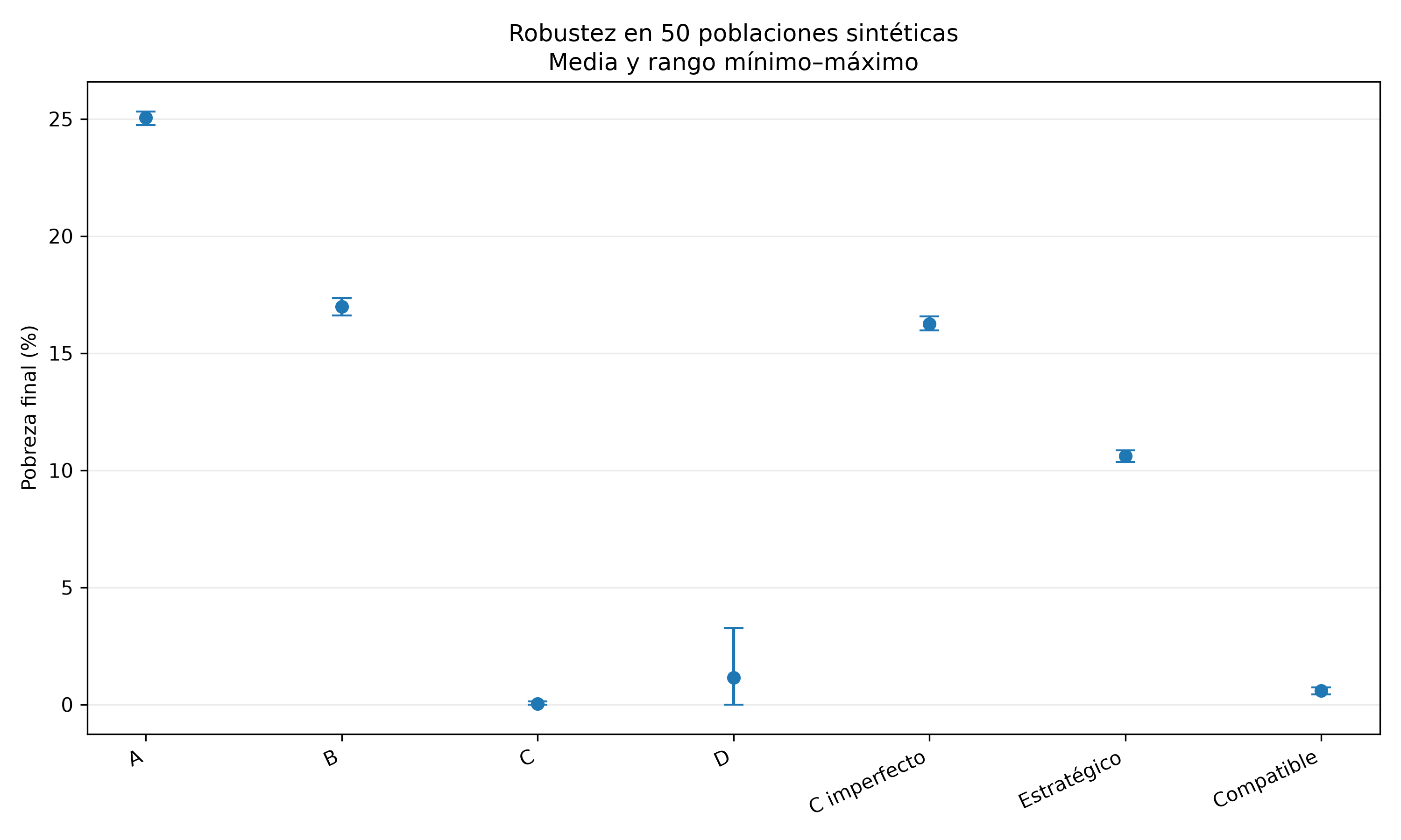 Gráfica de puntos con barras de error: robustez de los resultados en 50 poblaciones sintéticas