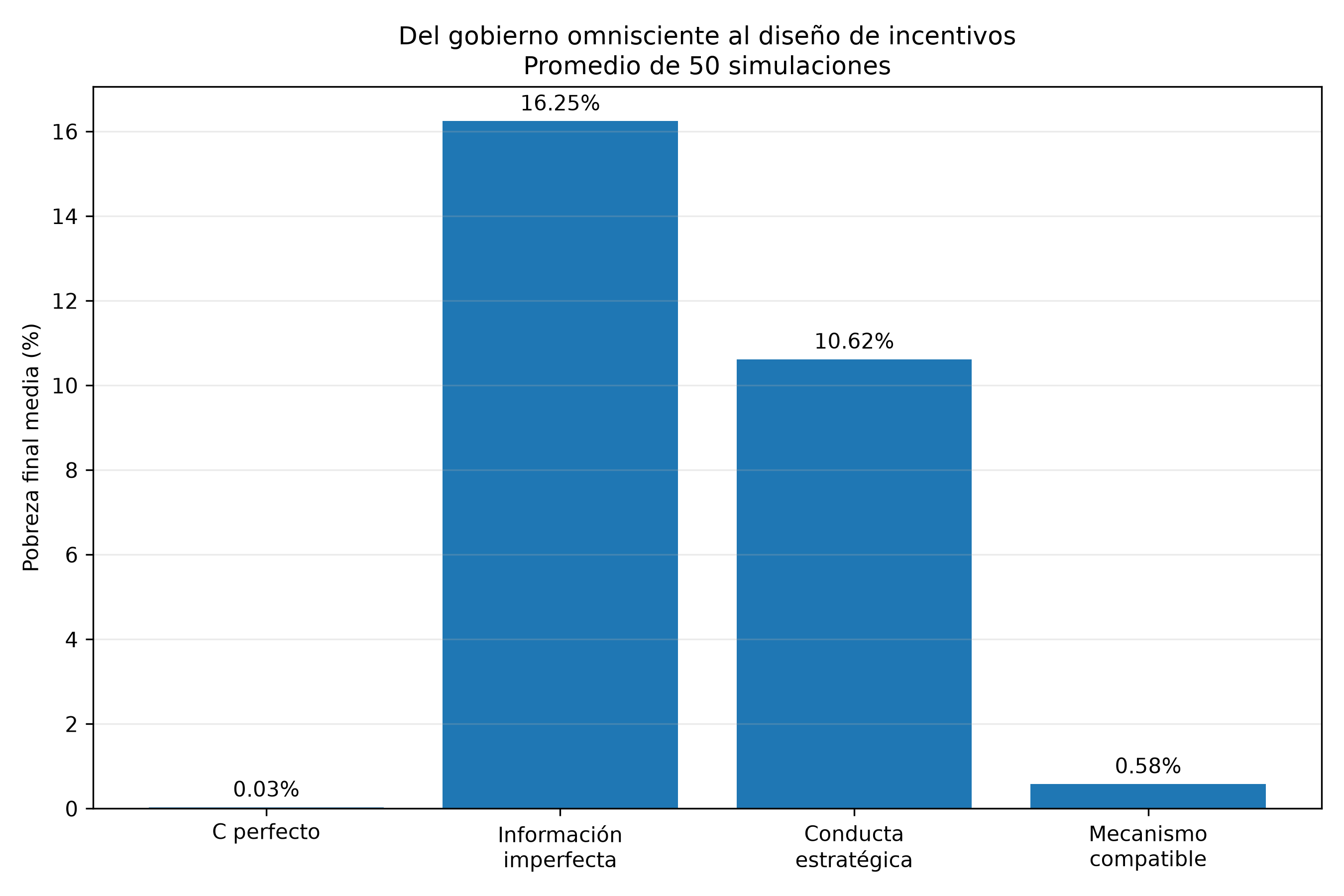 Gráfica de barras: resultados bajo distintas fricciones de información e incentivos, pobreza final media en 50 simulaciones